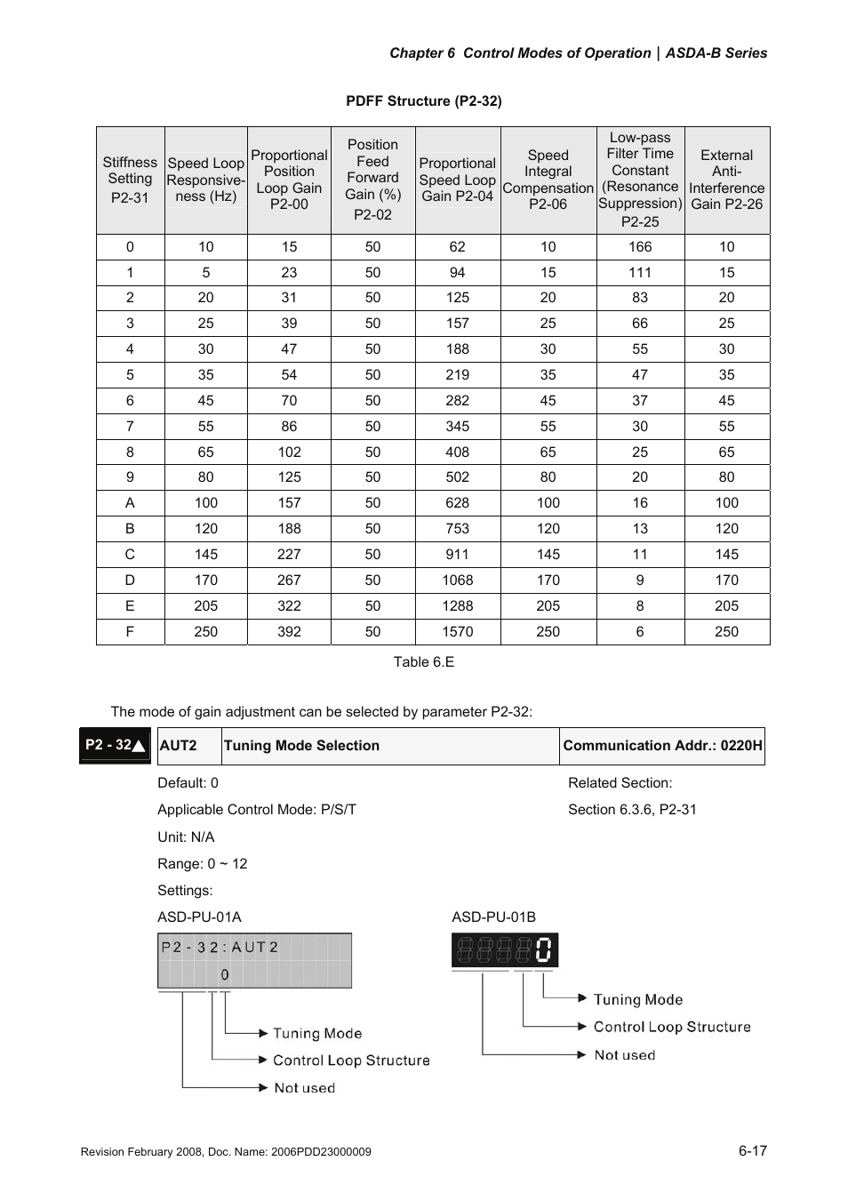 Delta Electronics AC Servo Drive ASDA-B User Manual | Page 132 / 321