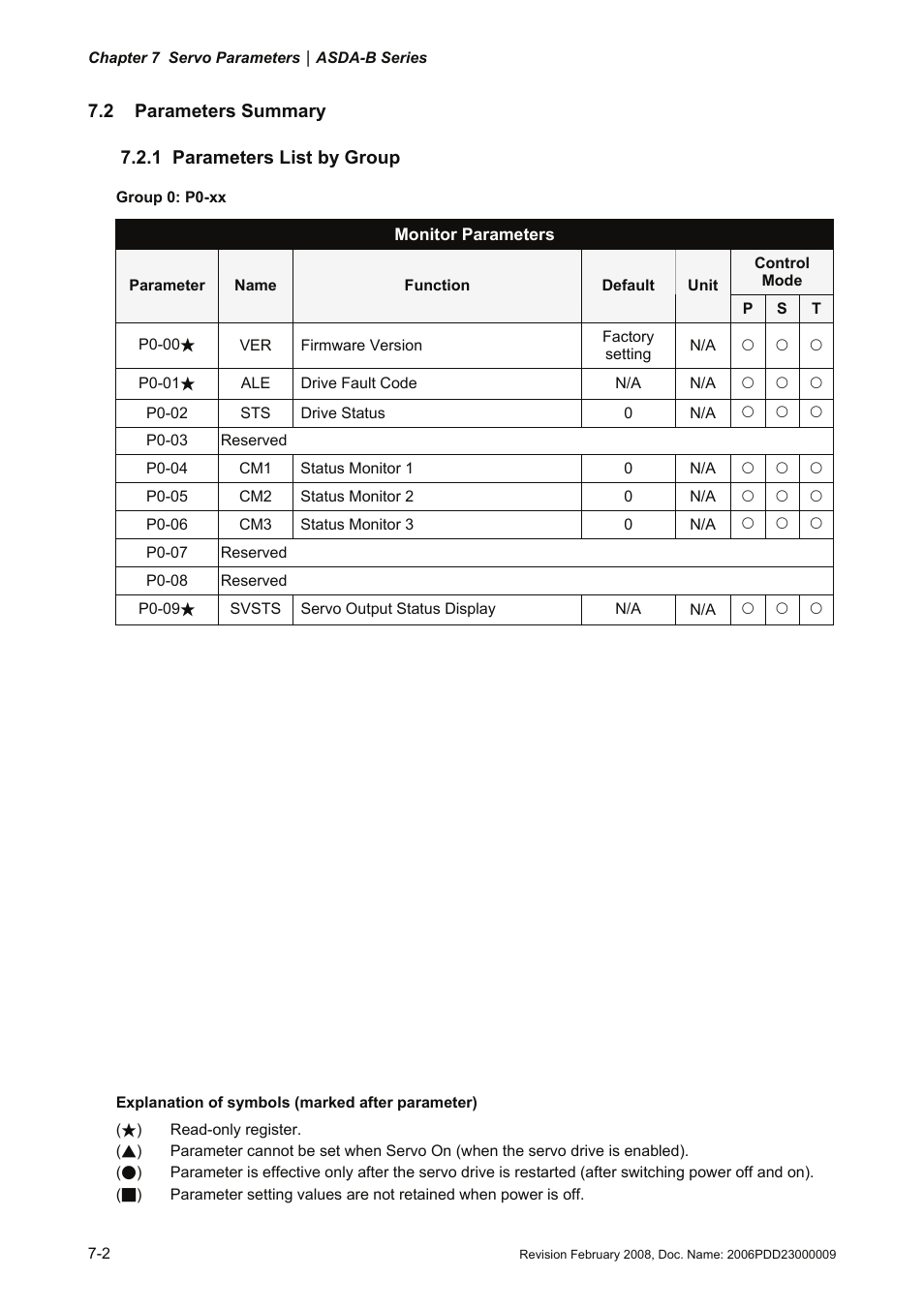 2 parameters summary, 1 parameters list by group, 2 parameter summary -2 | 1 parameters, List by group -2 | Delta Electronics AC Servo Drive ASDA-B User Manual | Page 155 / 321
