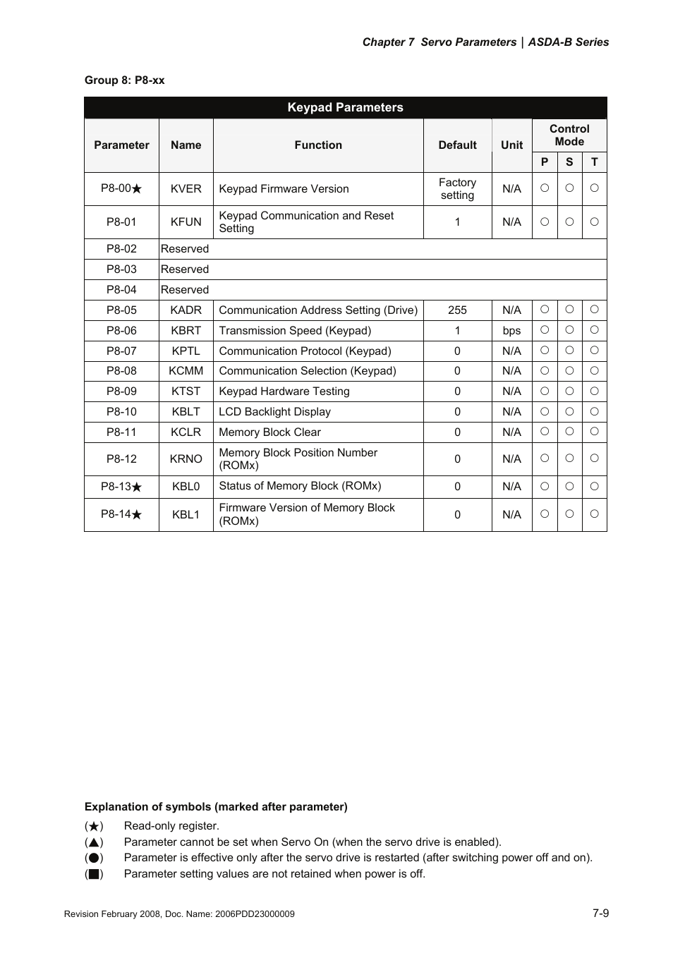 Delta Electronics AC Servo Drive ASDA-B User Manual | Page 162 / 321