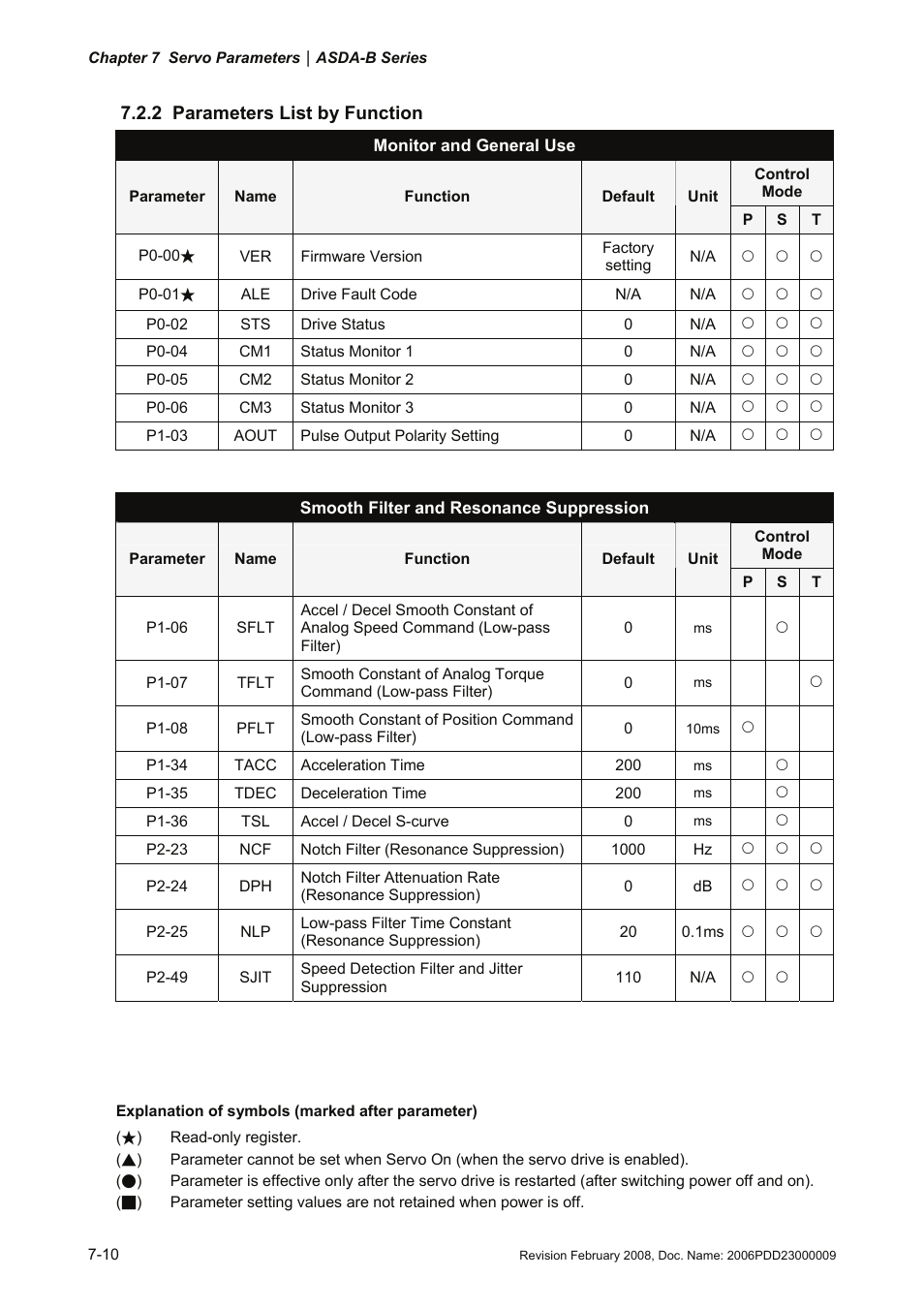 2 parameters list by function, 2 parameters, List by function -10 | Delta Electronics AC Servo Drive ASDA-B User Manual | Page 163 / 321