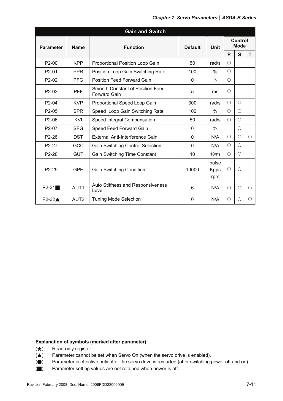 Delta Electronics AC Servo Drive ASDA-B User Manual | Page 164 / 321