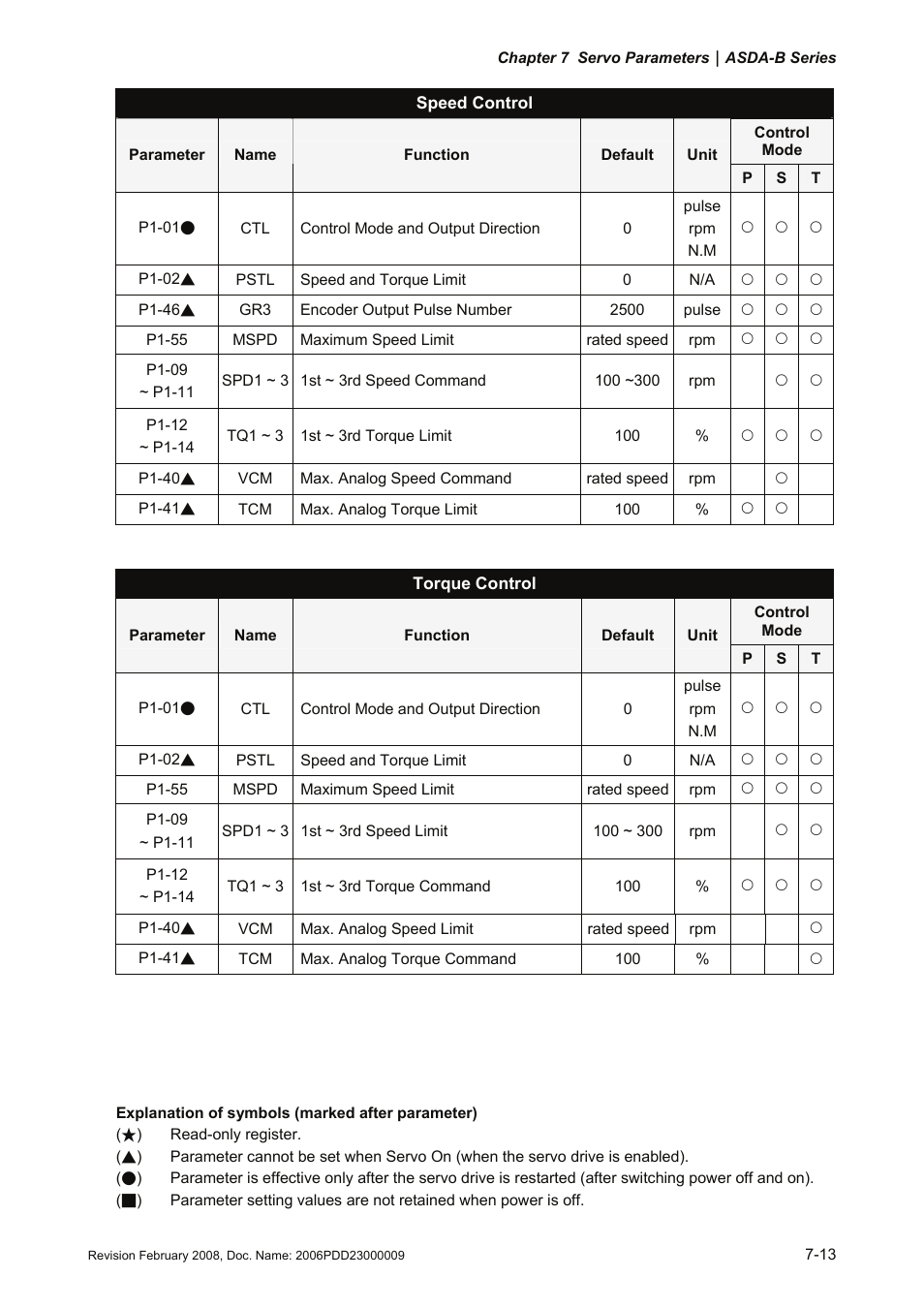 Delta Electronics AC Servo Drive ASDA-B User Manual | Page 166 / 321