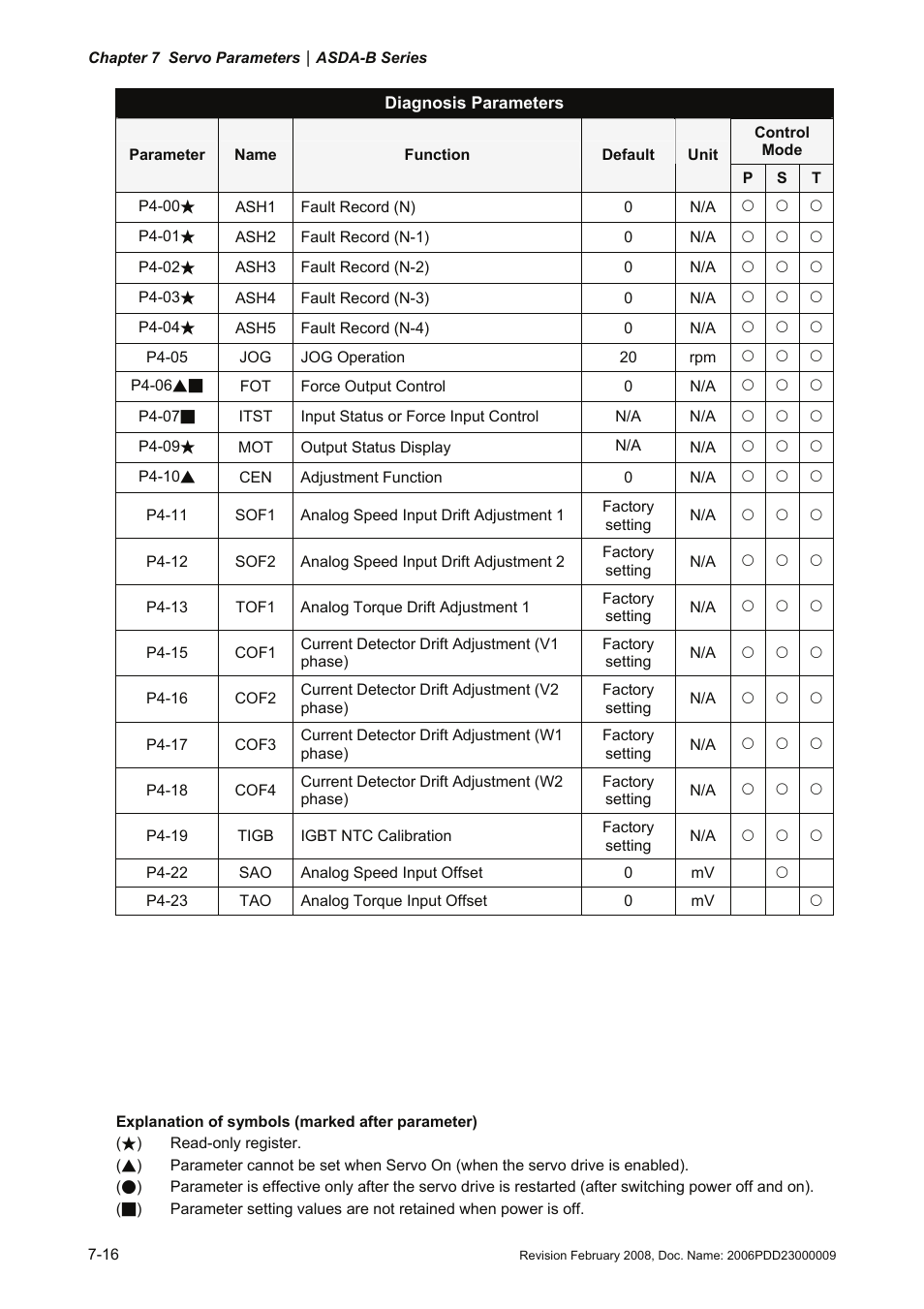 Delta Electronics AC Servo Drive ASDA-B User Manual | Page 169 / 321