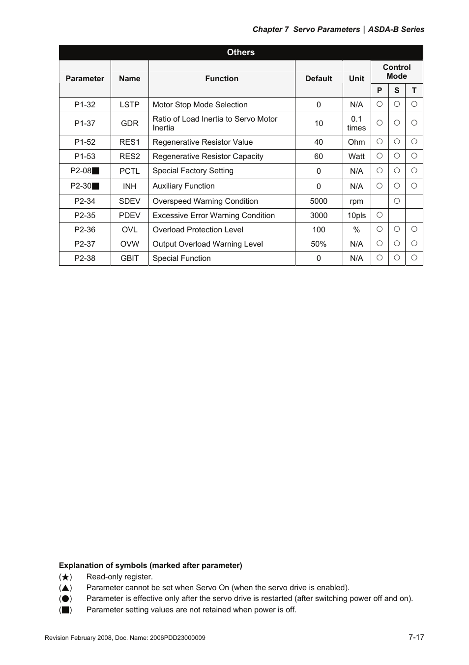 Delta Electronics AC Servo Drive ASDA-B User Manual | Page 170 / 321
