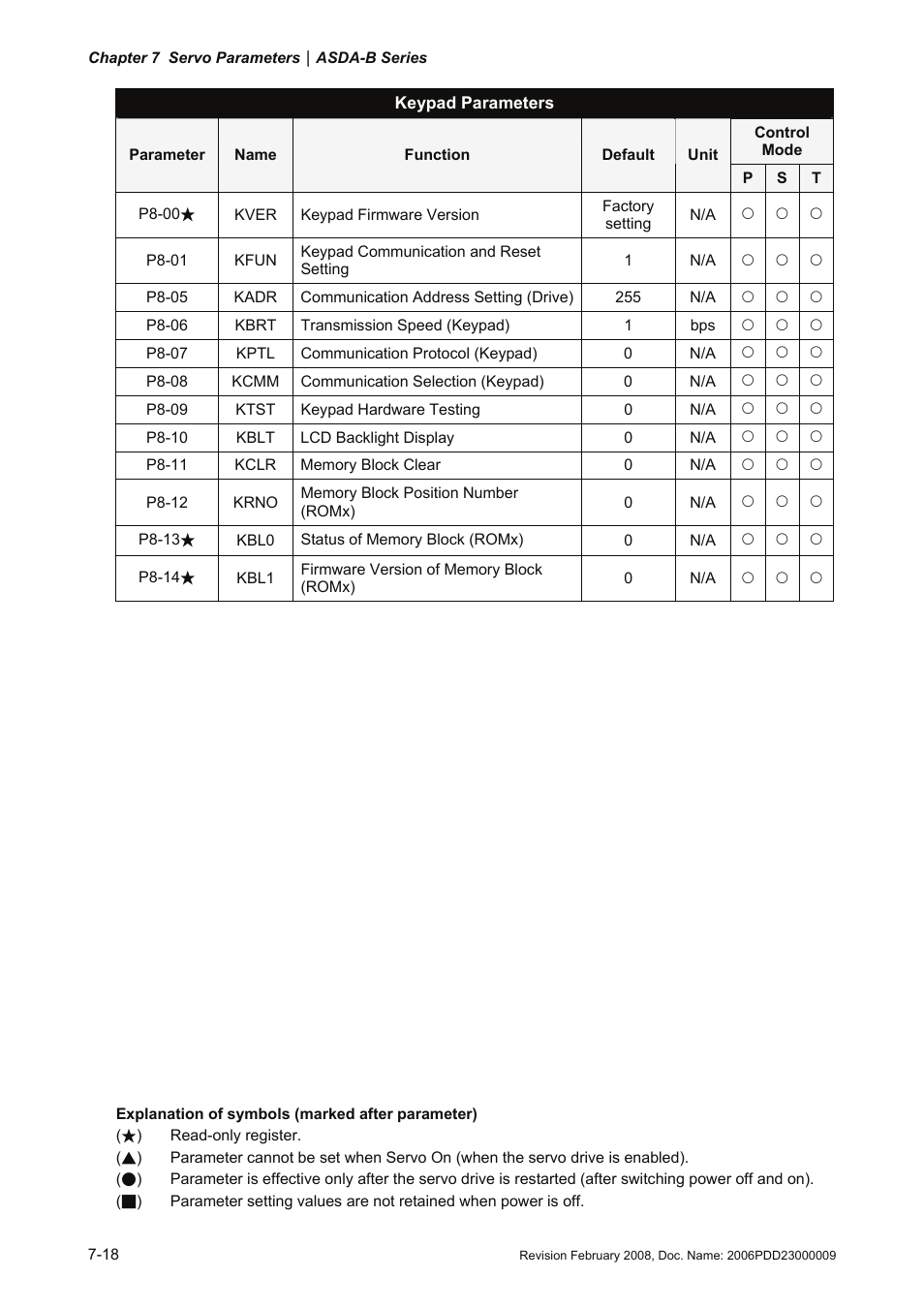 Delta Electronics AC Servo Drive ASDA-B User Manual | Page 171 / 321
