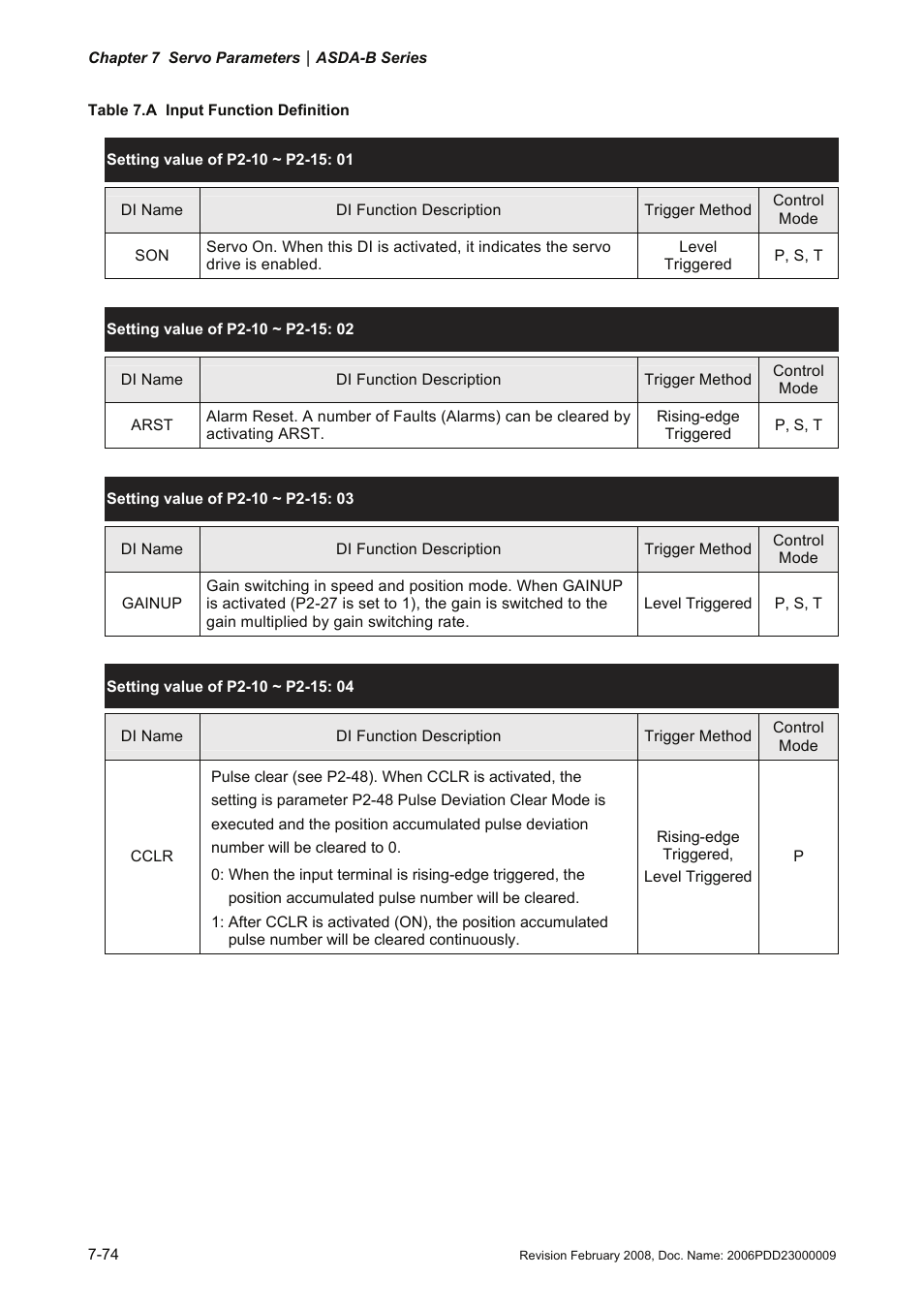 Table 7.a input function definition | Delta Electronics AC Servo Drive ASDA-B User Manual | Page 227 / 321