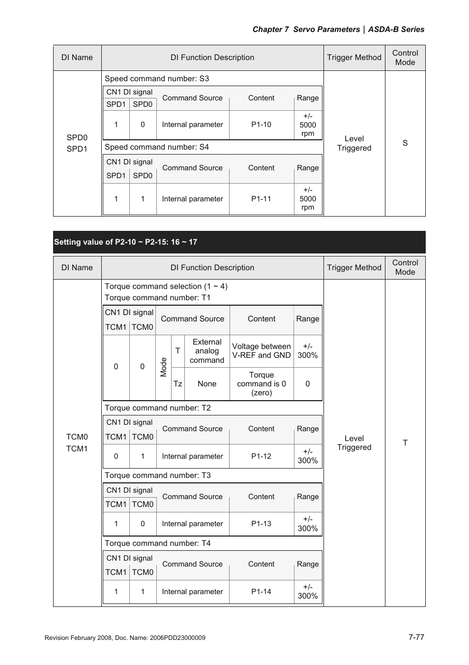 Delta Electronics AC Servo Drive ASDA-B User Manual | Page 230 / 321