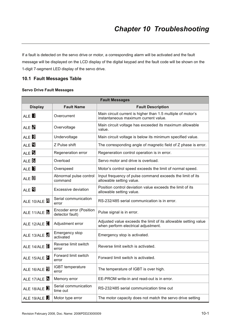 Chapter 10 troubleshooting, 1 fault messages table, Chapter 10 troubleshooting -1 | 1 fault messages table -1 | Delta Electronics AC Servo Drive ASDA-B User Manual | Page 256 / 321