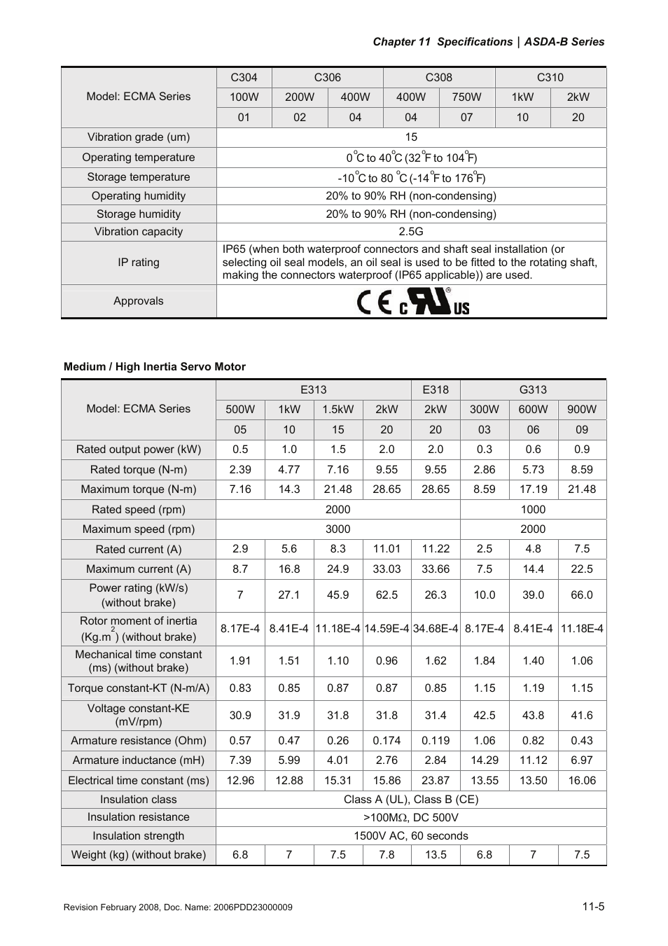 Delta Electronics AC Servo Drive ASDA-B User Manual | Page 272 / 321