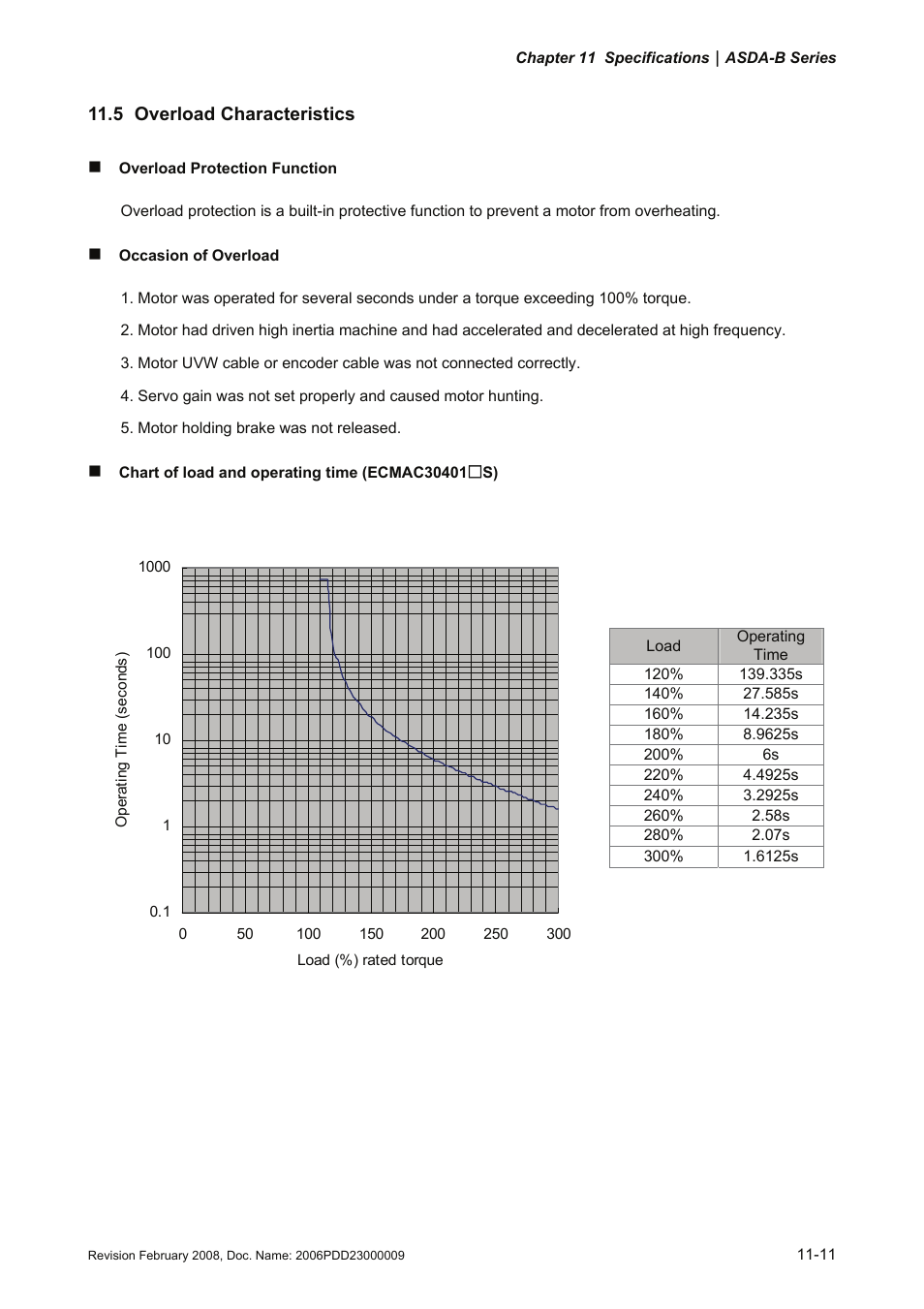 5 overload characteristics, 5 overload characteristics -11 | Delta Electronics AC Servo Drive ASDA-B User Manual | Page 278 / 321