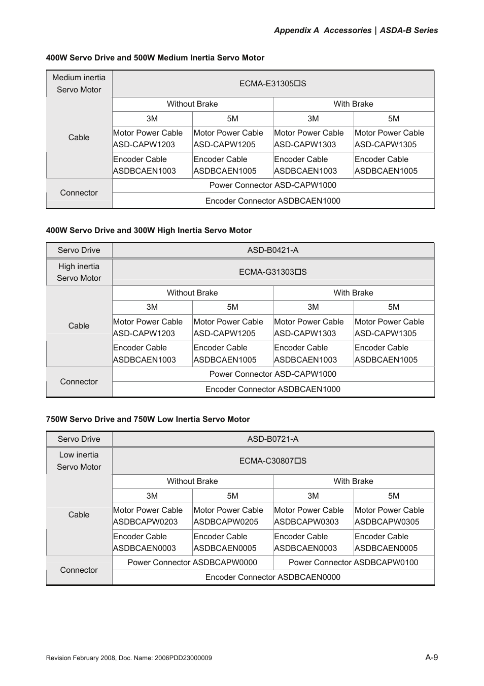 Delta Electronics AC Servo Drive ASDA-B User Manual | Page 318 / 321