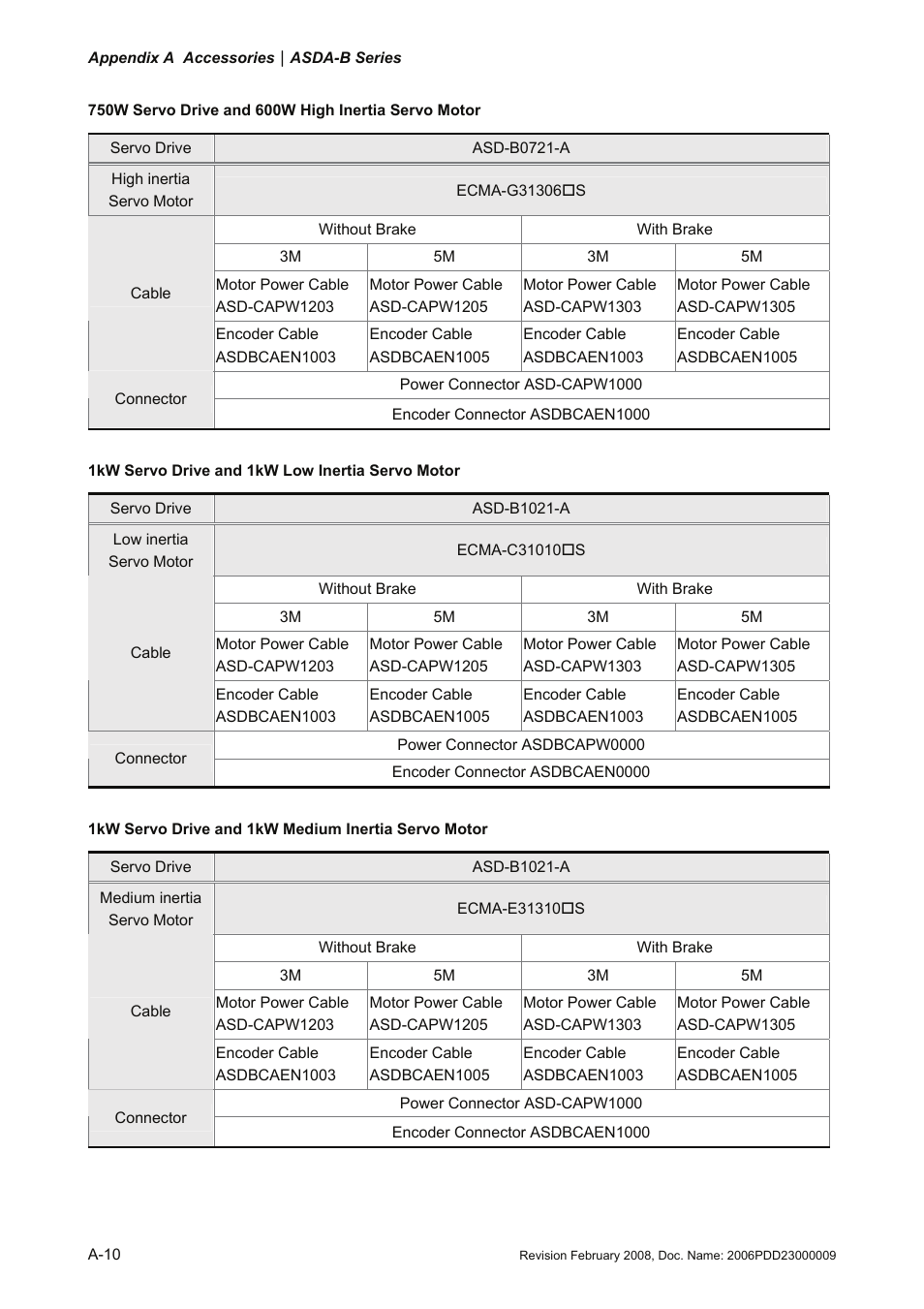Delta Electronics AC Servo Drive ASDA-B User Manual | Page 319 / 321