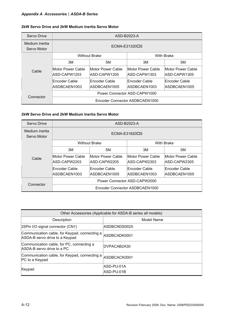 Delta Electronics AC Servo Drive ASDA-B User Manual | Page 321 / 321
