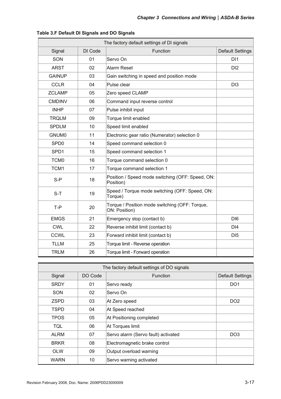 Delta Electronics AC Servo Drive ASDA-B User Manual | Page 42 / 321
