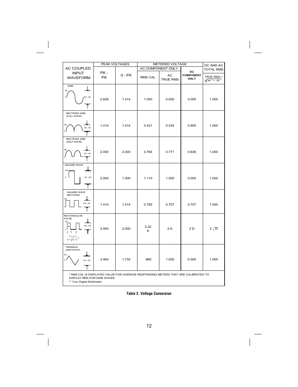 Table 2. voltage conversion, Ac coupled input waveform pk - pk 0 - pk | Amprobe BDM40-UA Bench-Digital-Multimeter User Manual | Page 13 / 28