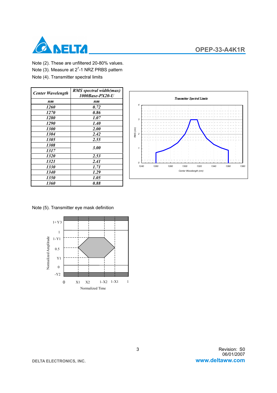 Opep-33-a4k1r | Delta Electronics GE-PON ONU Transceiver OPEP-33-A4K1R User Manual | Page 3 / 9
