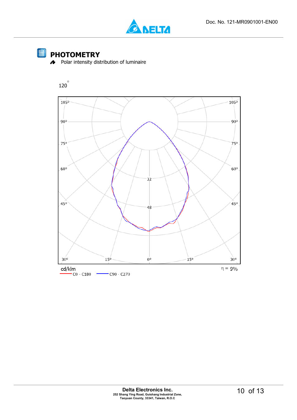 10 of 13, Photometry | Delta Electronics LED MR16 Lamp M6DT-03LB User Manual | Page 10 / 13