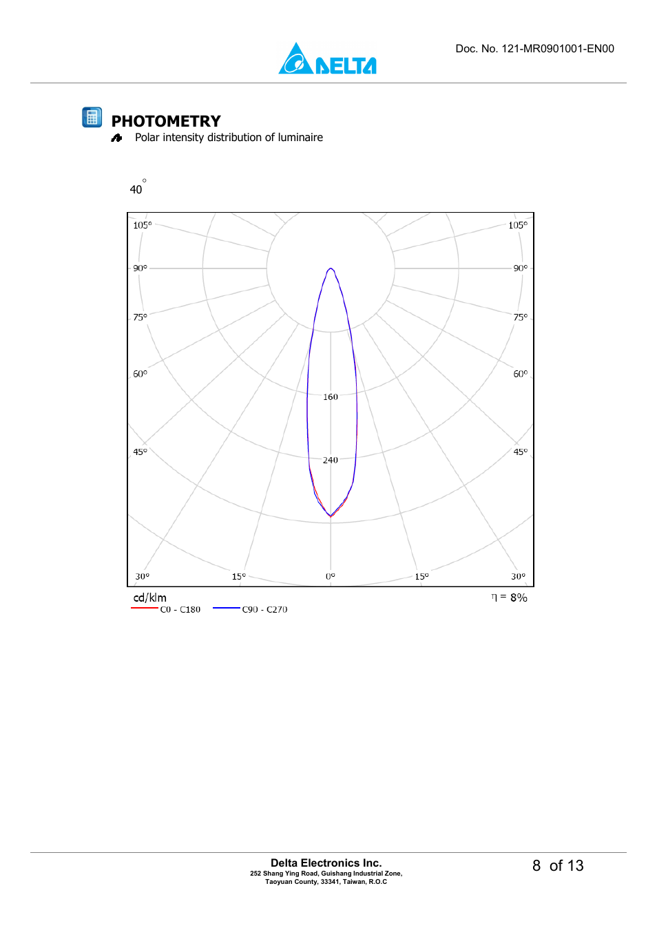 8 of 13, Photometry | Delta Electronics LED MR16 Lamp M6DT-03LB User Manual | Page 8 / 13