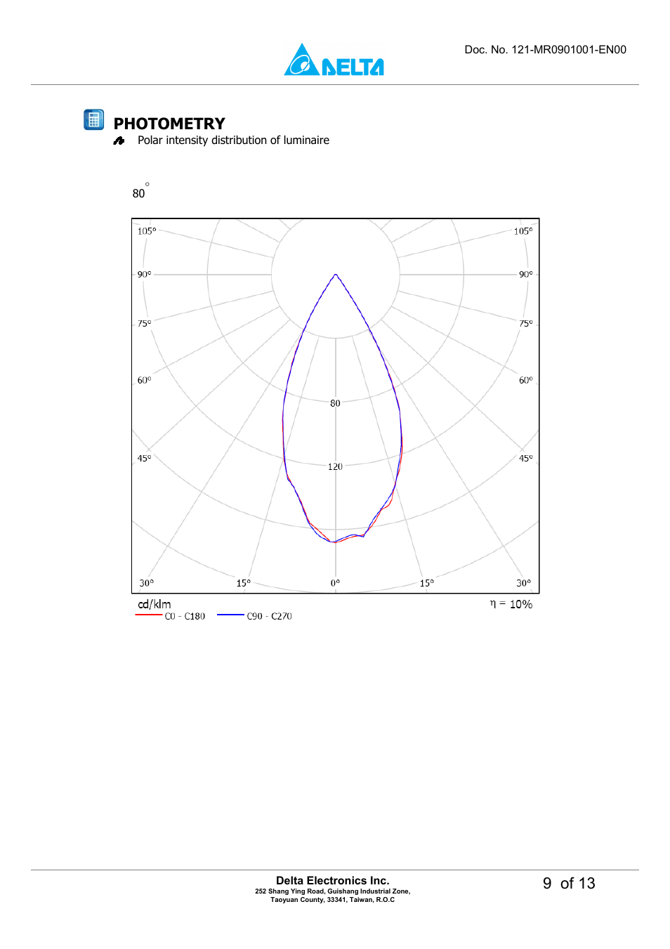 9 of 13, Photometry | Delta Electronics LED MR16 Lamp M6DT-03LB User Manual | Page 9 / 13