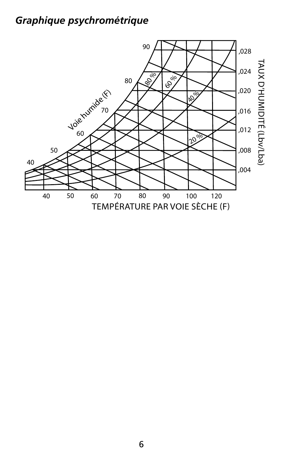 Graphique psychrométrique | Amprobe THWD-3 TH-3 Relative-Humidity-Temperature-Meters User Manual | Page 18 / 63