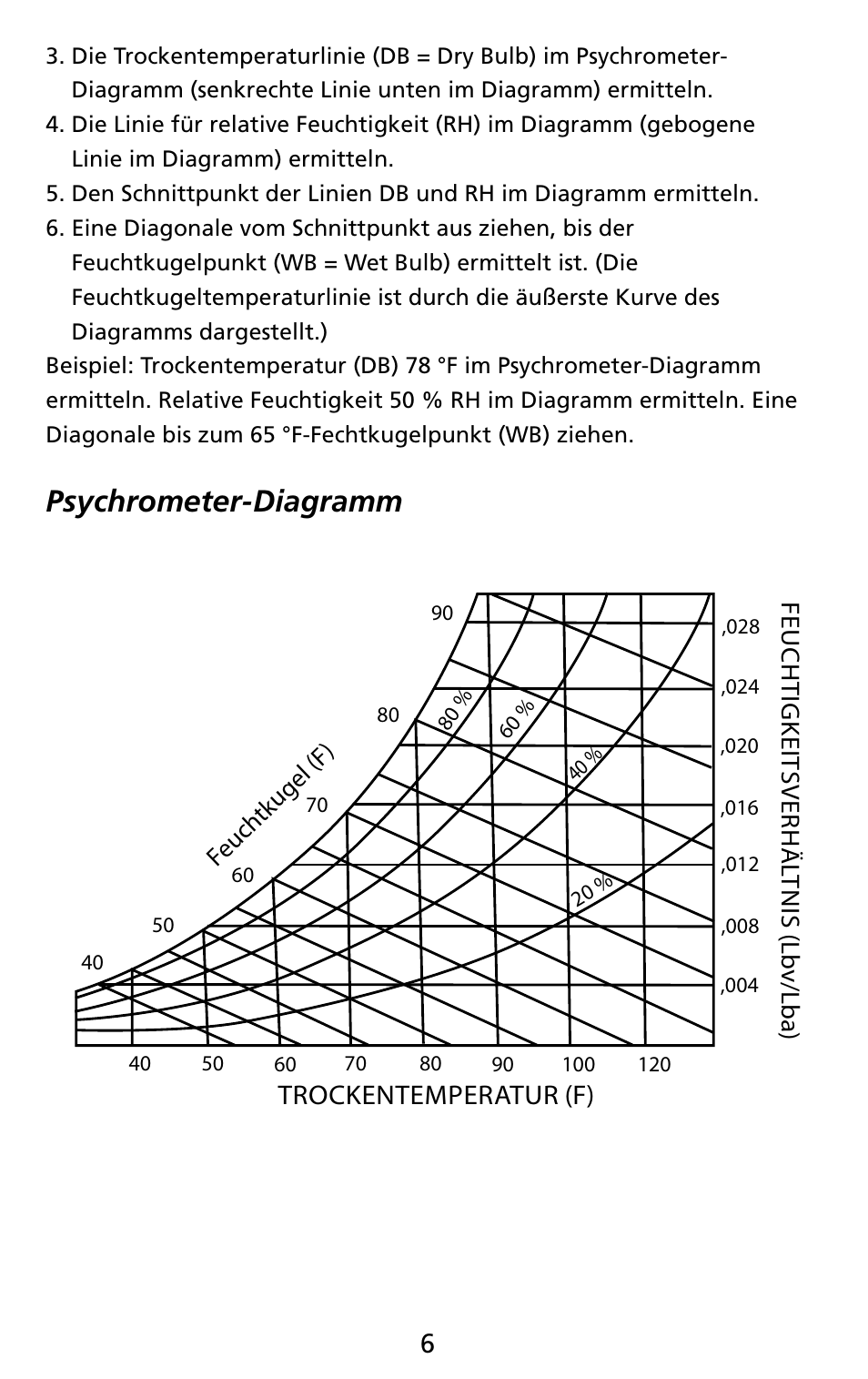 Psychrometer-diagramm | Amprobe THWD-3 TH-3 Relative-Humidity-Temperature-Meters User Manual | Page 28 / 63