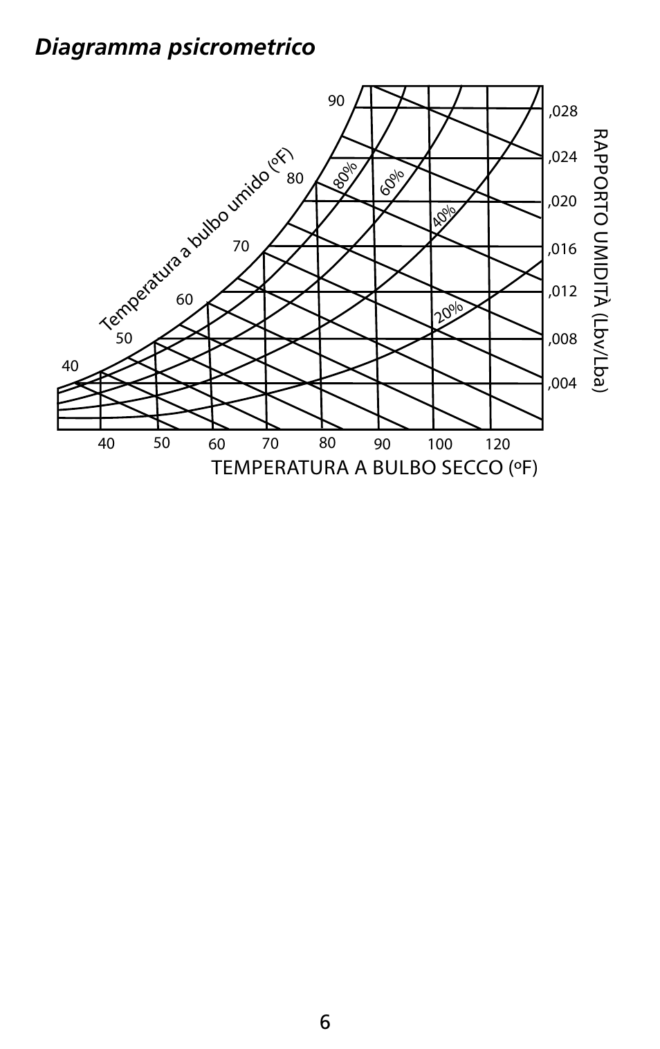 Diagramma psicrometrico | Amprobe THWD-3 TH-3 Relative-Humidity-Temperature-Meters User Manual | Page 38 / 63