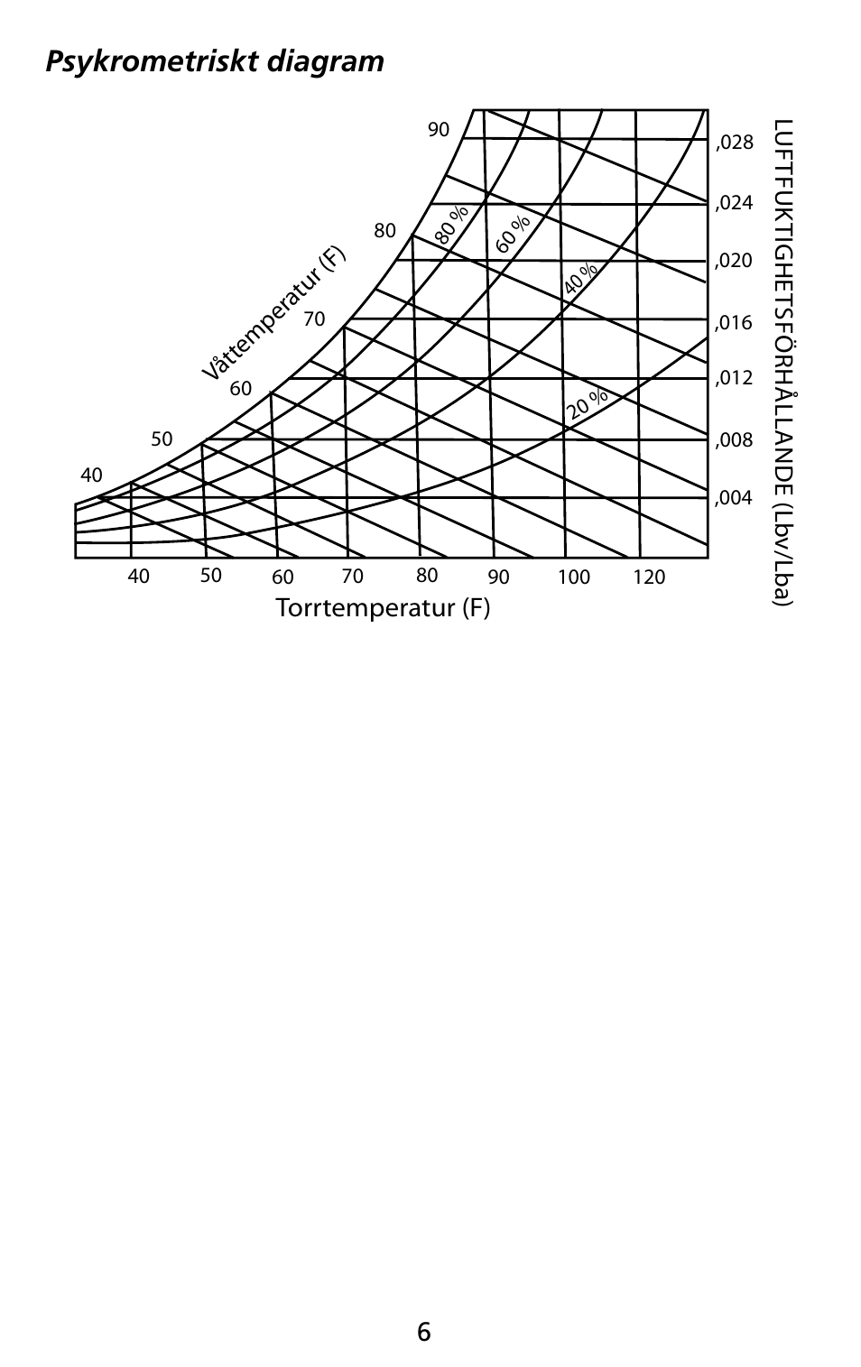 Psykrometriskt diagram | Amprobe THWD-3 TH-3 Relative-Humidity-Temperature-Meters User Manual | Page 58 / 63