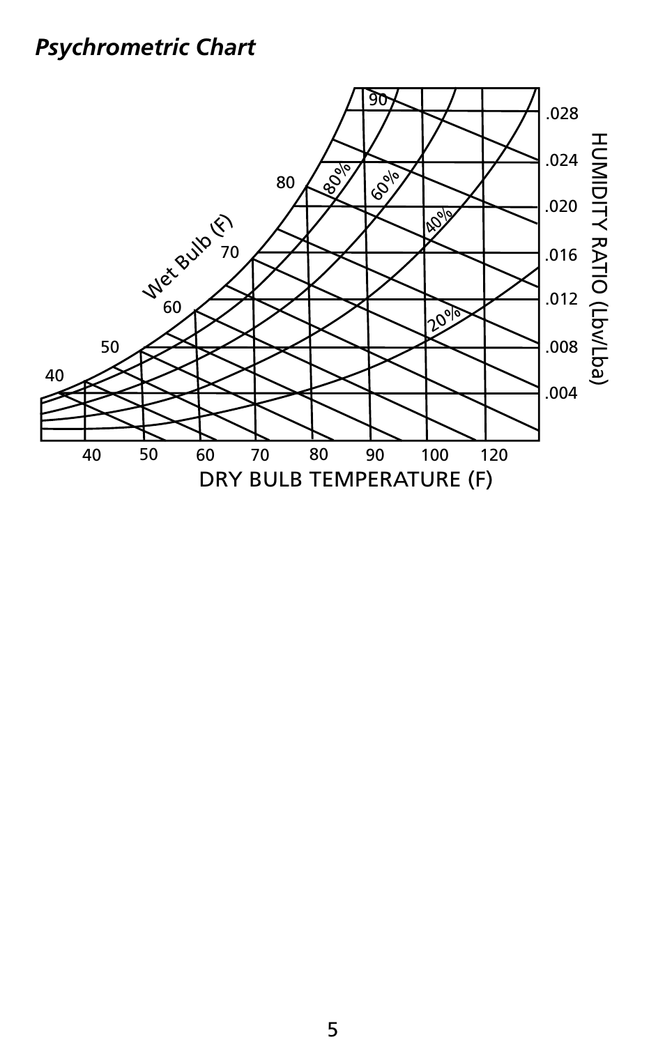 Psychrometric chart | Amprobe THWD-3 TH-3 Relative-Humidity-Temperature-Meters User Manual | Page 7 / 63