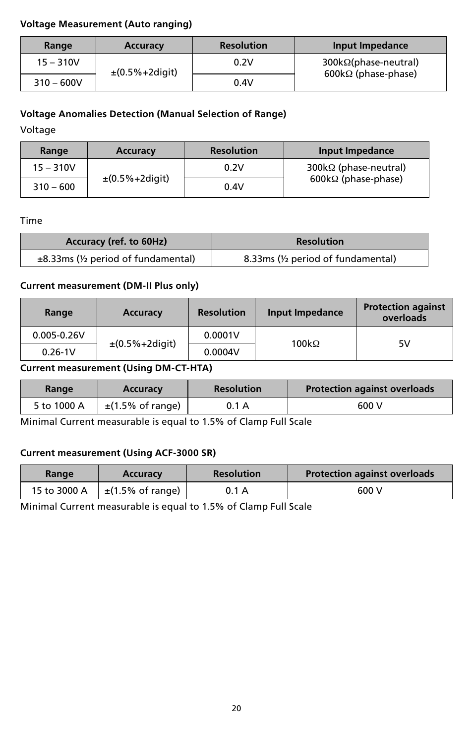 Amprobe DM-II-PLUS Power-Quality-Recorder User Manual | Page 22 / 194
