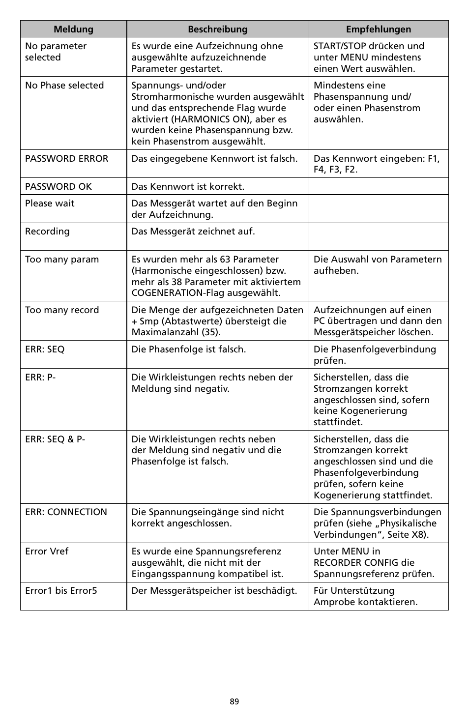 Amprobe DM-II-PLUS Power-Quality-Recorder User Manual | Page 91 / 194