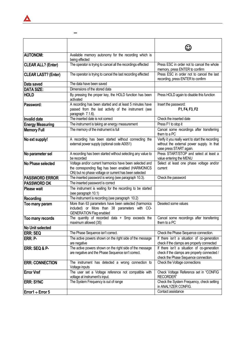 Amprobe, Appendix 1 – messages displayed | Amprobe DMIII-Multitest Power-Quality-Recorder User Manual | Page 102 / 104