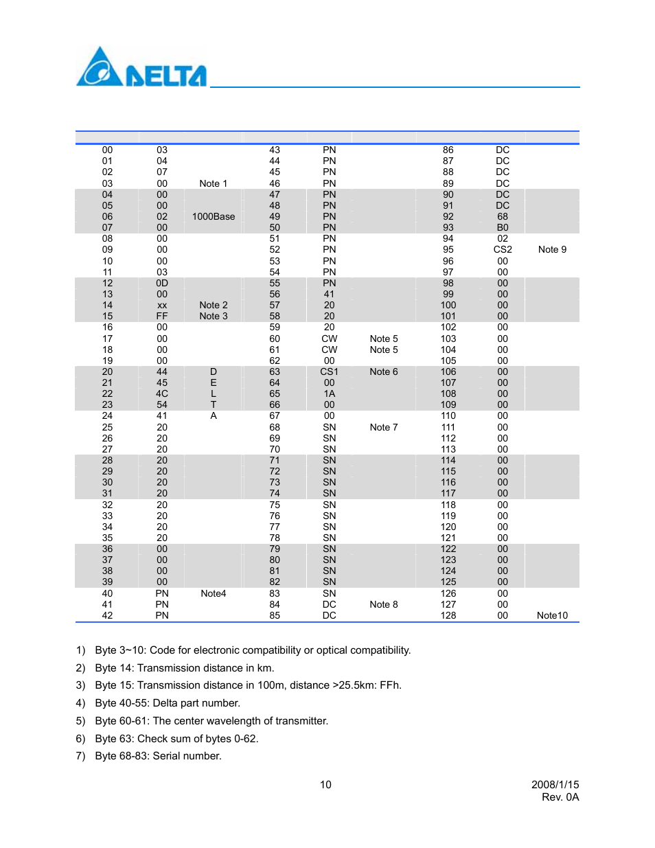 Delta Electronics Multi-Rate CWDM SFP Transceiver LCP-1250 CWDM User Manual | Page 10 / 14
