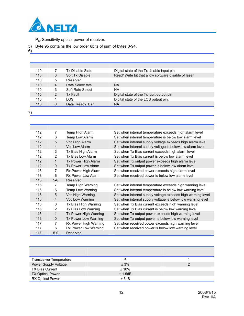 State/ control bits, Optional set of alarm and warning | Delta Electronics Multi-Rate CWDM SFP Transceiver LCP-1250 CWDM User Manual | Page 12 / 14