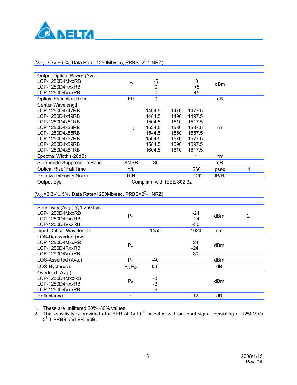 Optical characteristics | Delta Electronics Multi-Rate CWDM SFP Transceiver LCP-1250 CWDM User Manual | Page 3 / 14
