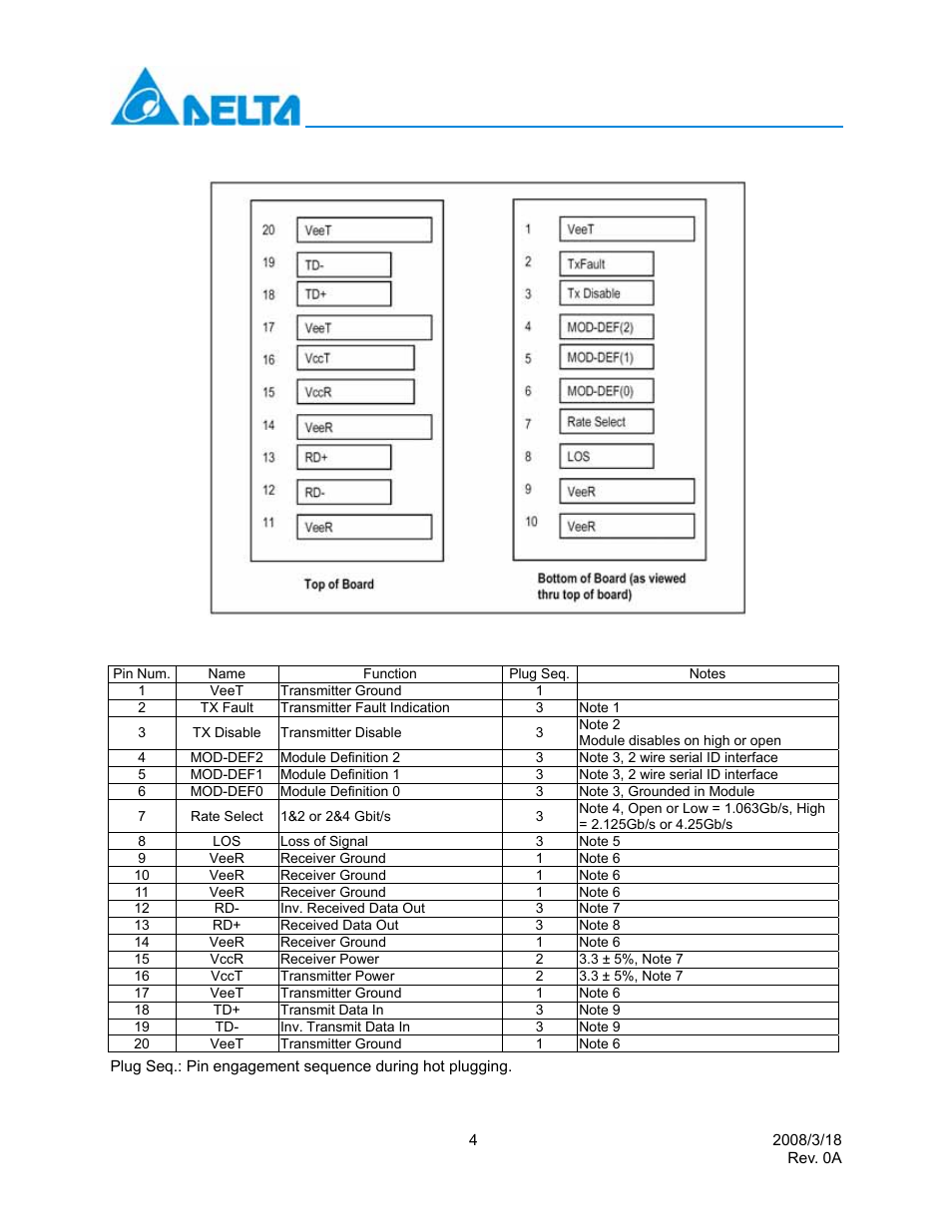 Pin function definitions, Sfp transceiver electrical pad layout | Delta Electronics LCP-4250A4CDR User Manual | Page 4 / 13