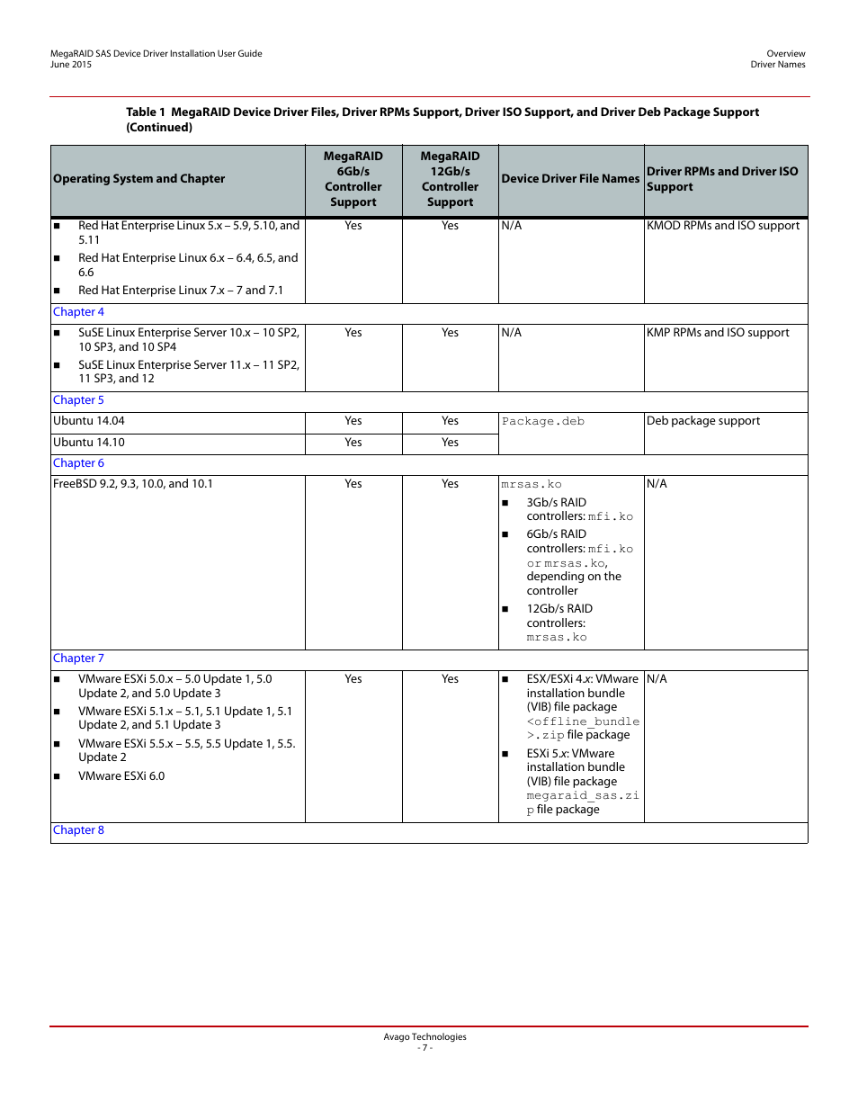 Avago Technologies MegaRAID SAS 9341-4i User Manual | Page 7 / 72