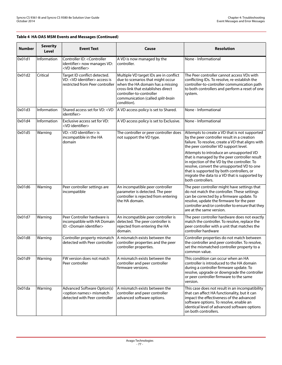 Avago Technologies Syncro 9361-8i User Manual | Page 77 / 81