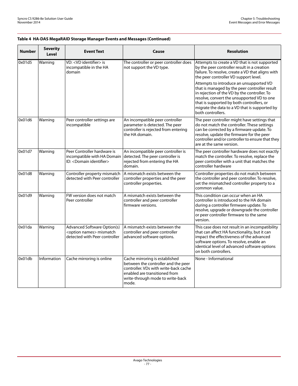 Avago Technologies Syncro CS 9286-8e User Manual | Page 77 / 80