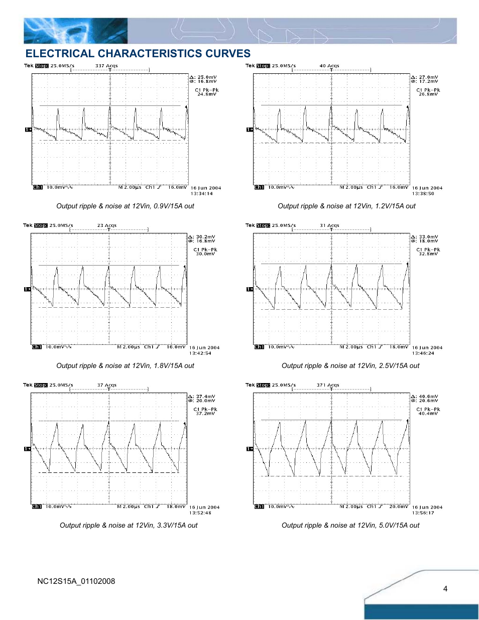 Electrical characteristics curves | Delta Electronics NC15 Series User Manual | Page 4 / 14