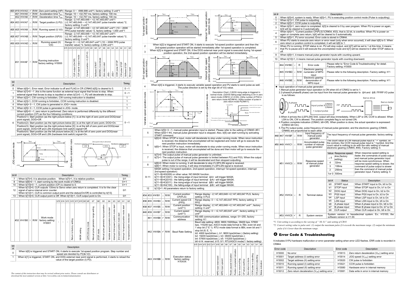 Error code & troubleshooting | Delta Electronics Position Control Module DVP01PU-H User Manual | Page 2 / 2