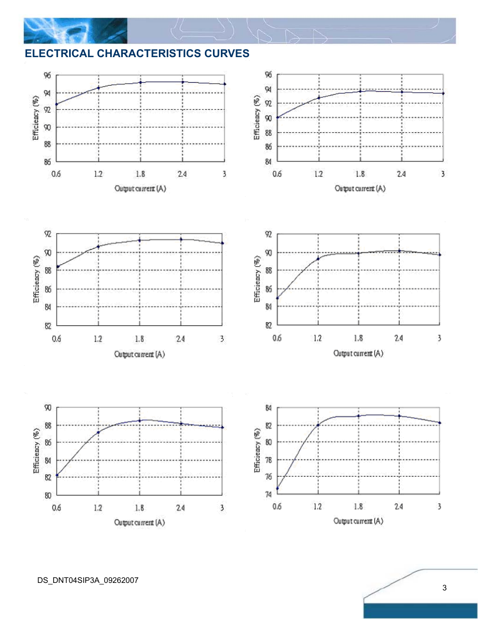 Electrical characteristics curves | Delta Electronics DNT04 User Manual | Page 3 / 12