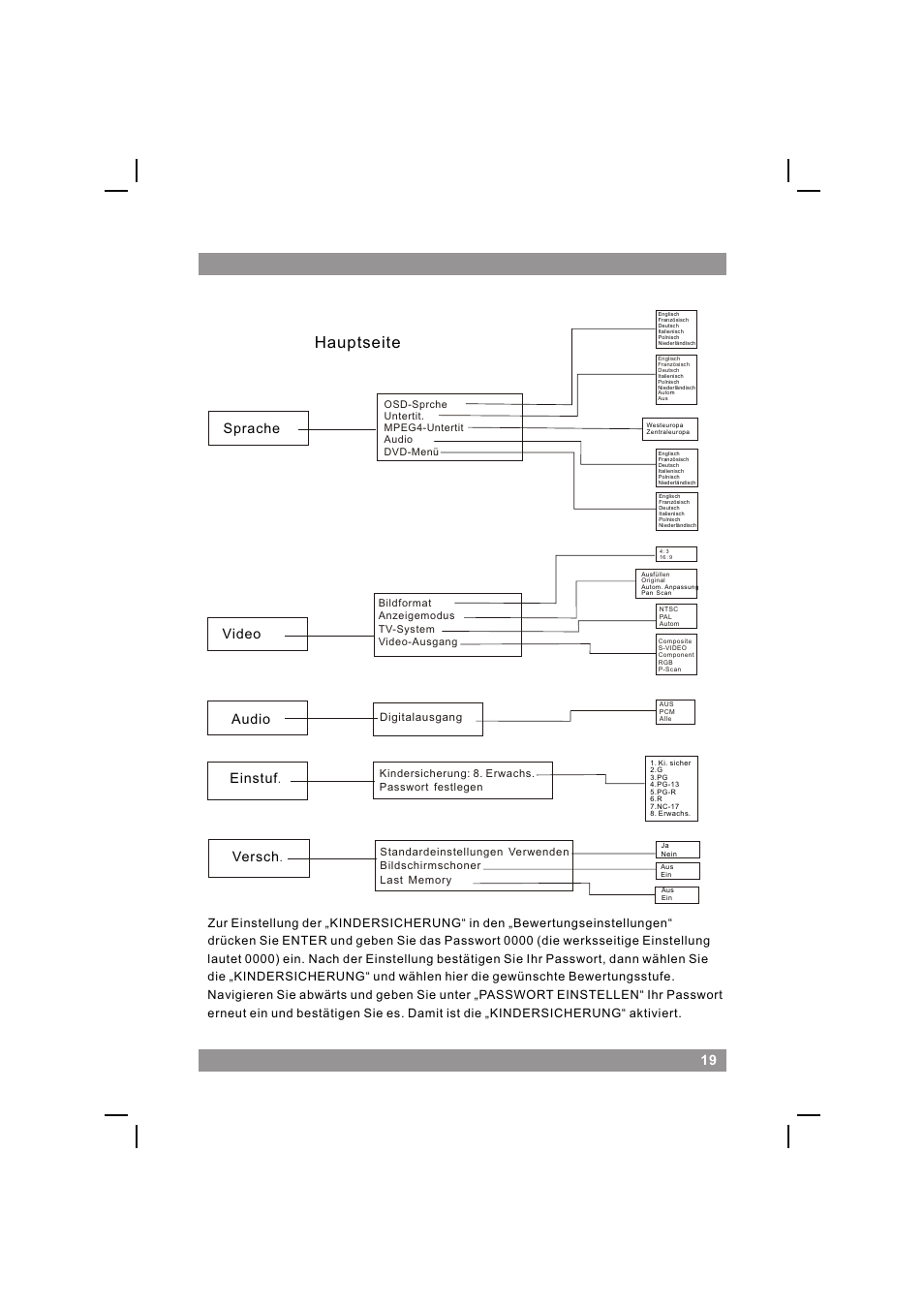 页面 21, Hauptseite, Sprache video einstuf | Audio, Versch | Mpman 540DVD User Manual | Page 21 / 44