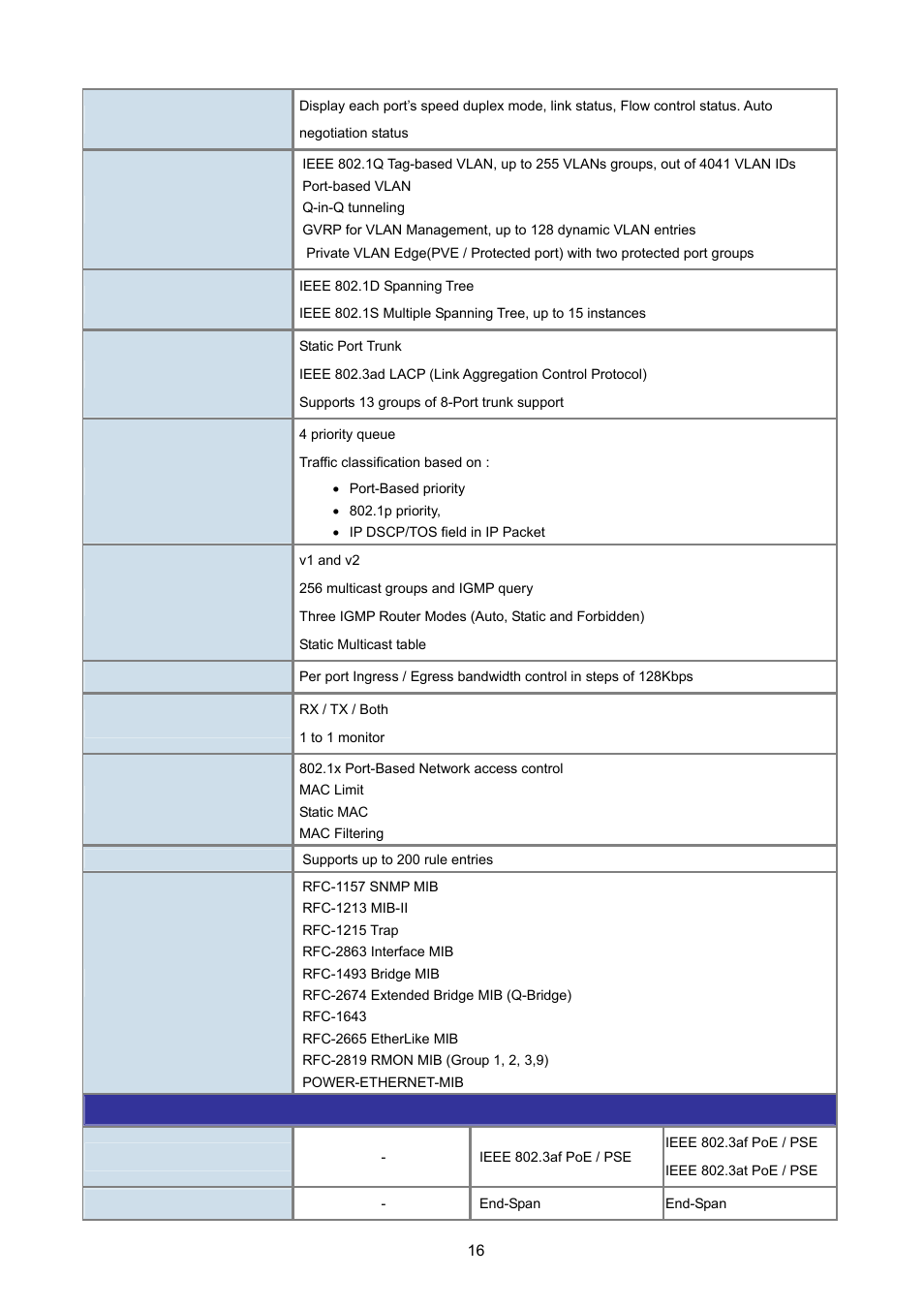 PLANET FGSD-1022 User Manual | Page 16 / 226