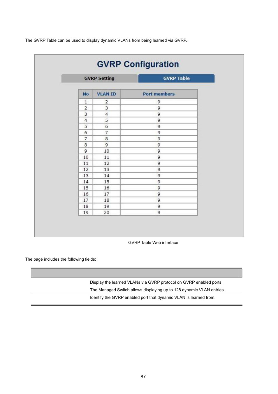 2 gvrp table | PLANET FGSD-1022 User Manual | Page 87 / 226