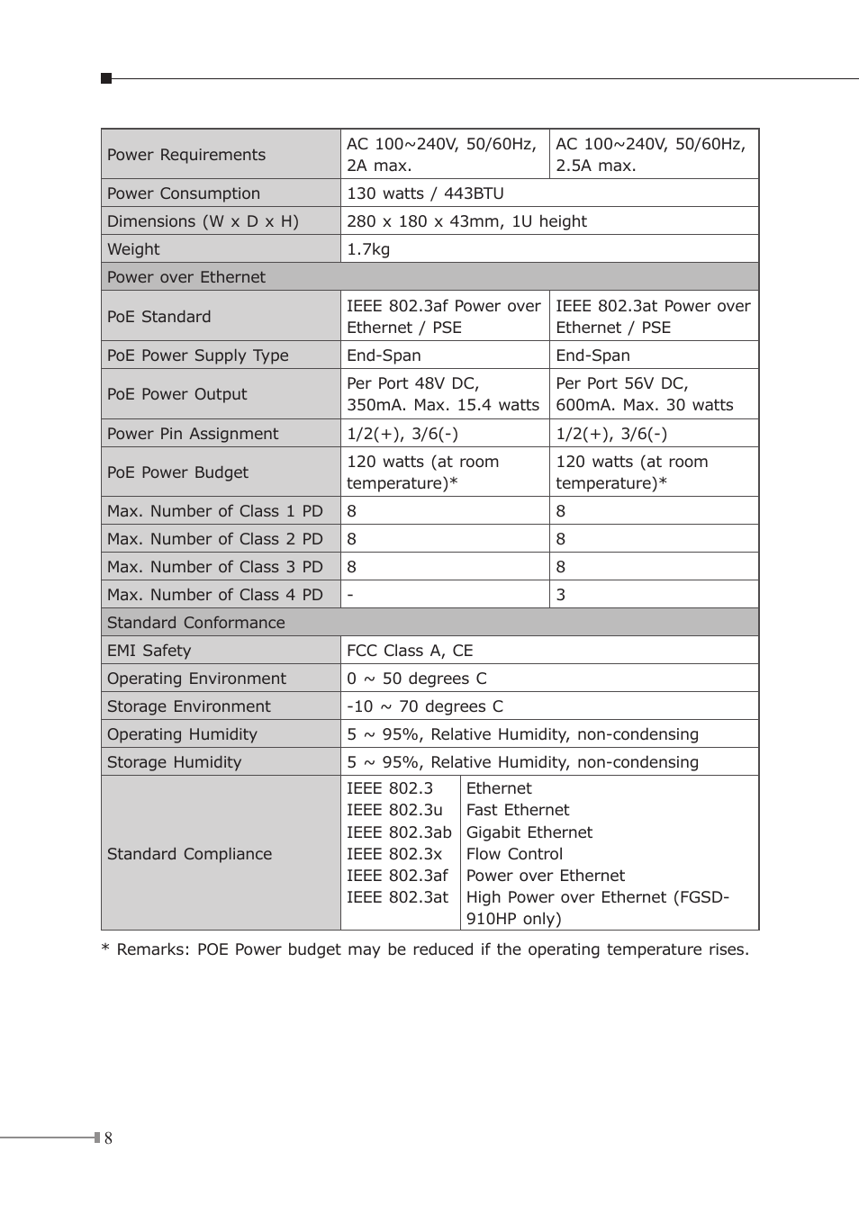 PLANET FGSD-910HP User Manual | Page 8 / 28