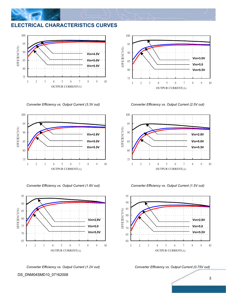 Electrical characteristics curves | Delta Electronics 10A User Manual | Page 3 / 17