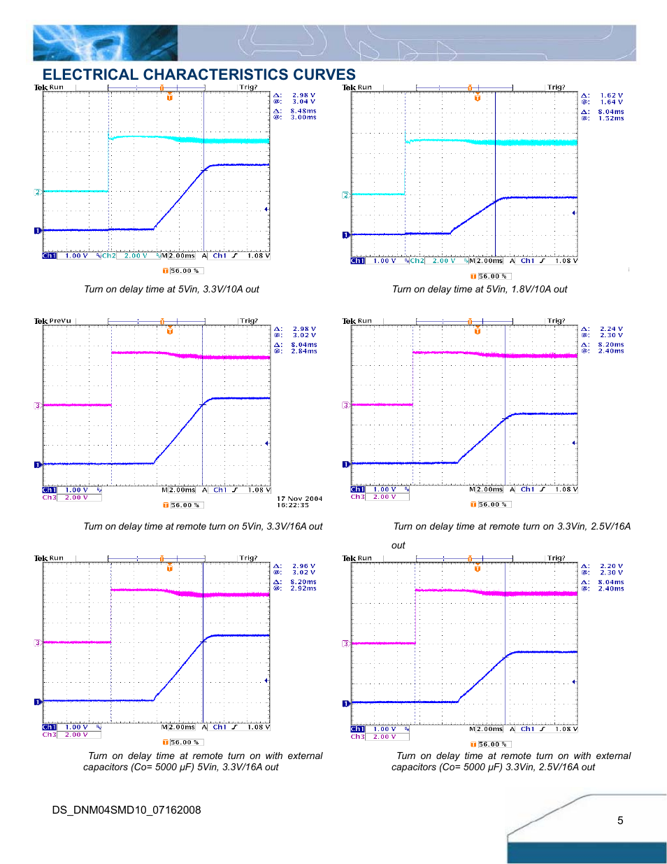 Electrical characteristics curves | Delta Electronics 10A User Manual | Page 5 / 17