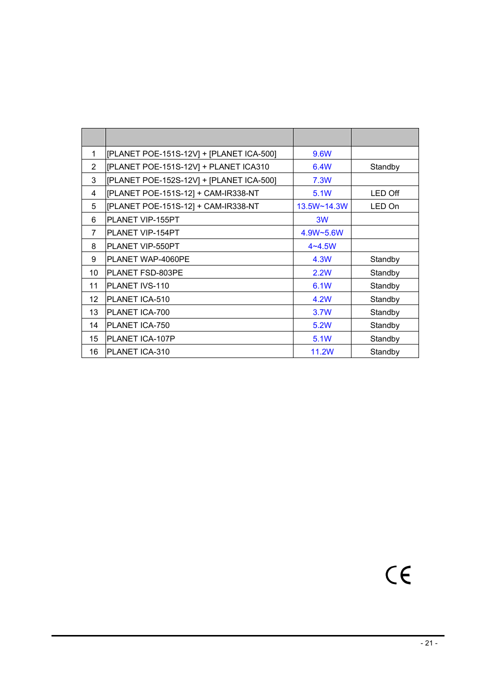 Appendix b, B.1 power over ethernet compatibility test, Ower over | Thernet, Ompatibility test | PLANET FSD-804P User Manual | Page 21 / 21