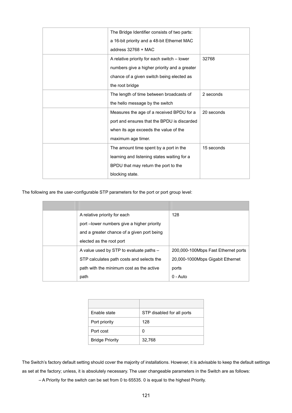 PLANET GS-4210-24P2S User Manual | Page 121 / 346