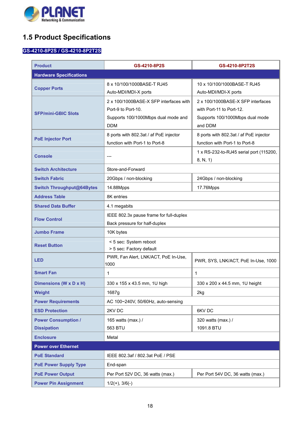 5 product specifications | PLANET GS-4210-8P2S User Manual | Page 18 / 353